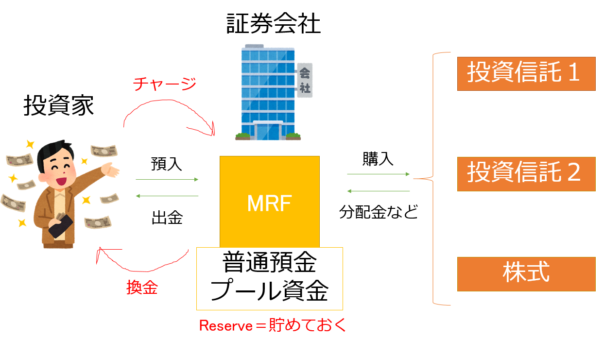公社債投資信託：MMFとMRFは証券会社の預金商品